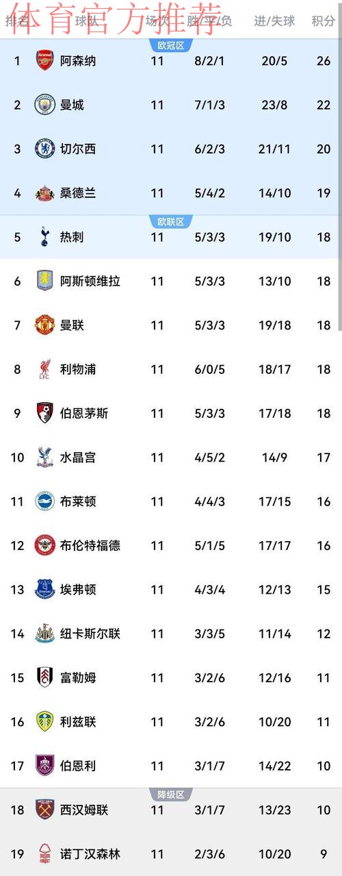 英超最新积分榜:阿森纳遭绝杀2分领跑,切尔西3轮不胜仍居第4! 英超最新积分榜:阿森纳遭绝杀2分领跑,切尔西3轮不胜仍居第4!